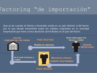 Factoring “de importación” 
Que se da cuando el cliente o factorado reside en un país distinto al del factor, 
por lo que decide transmitirle todos los créditos originados en su actividad 
empresarial que tiene contra deudores domiciliados en el país del factor. 
DEUDOR 
IMPORTADOR 
PPAAIISS DDEESSTTIINNOO 
Realiza la cobranza 
CLIENTE /FACTORADO 
FACTOR 
COMPAÑÍA DE FACTORING 
Quien debe pagar una 
factura o crédito 
Se le cede la factura o Mercancía y factura 
crédito 
PPAAIISS OORRIIGGEENN 
 