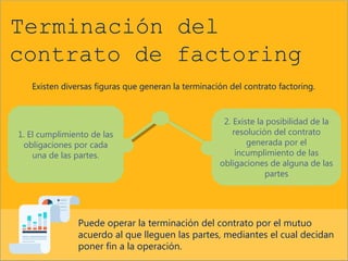 Terminación del 
contrato de factoring 
Existen diversas figuras que generan la terminación del contrato factoring. 
1. El cumplimiento de las 
obligaciones por cada 
una de las partes. 
2. Existe la posibilidad de la 
resolución del contrato 
generada por el 
incumplimiento de las 
obligaciones de alguna de las 
partes 
Puede operar la terminación del contrato por el mutuo 
acuerdo al que lleguen las partes, mediantes el cual decidan 
poner fin a la operación. 
 