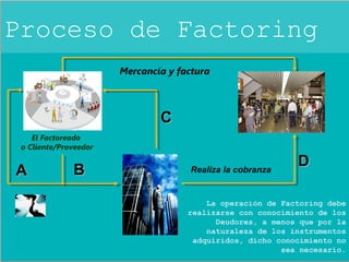 Proceso de Factoring 
El Factoreado 
Mercancía y factura 
CC 
o Cliente/Proveedor 
AA BB DD 
La operación de Factoring debe 
realizarse con conocimiento de los 
Deudores, a menos que por la 
naturaleza de los instrumentos 
adquiridos, dicho conocimiento no 
sea necesario. 
Realiza la cobranza 
 