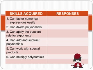 SKILLS ACQUIRED RESPONSES
1. Can factor numerical
expressions easily
2. Can divide polynomials
3. Can apply the quotient
rule for exponents
4. Can add and subtract
polynomials
5. Can work with special
products
6. Can multiply polynomials
 