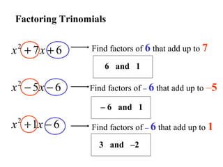 Factoring Trinomials

x + 7x + 6
2

Find factors of 6 that add up to 7
6 and 1

x − 5x − 6
2

Find factors of – 6 that add up to –5
– 6 and 1

x + 1x − 6
2

Find factors of – 6 that add up to 1
3 and –2

 