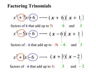 Factoring Trinomials

x + 7x + 6
2

( x + 6 )( x + 1 )

factors of 6 that add up to 7:

x − 5x − 6
2

6

x + 1x − 6

1

( x − 6 )( x + 1

factors of – 6 that add up to – 5: – 6
2

and

)

and 1

( x + 3 )( x − 2 )

factors of – 6 that add up to 1:

3

and – 2

 