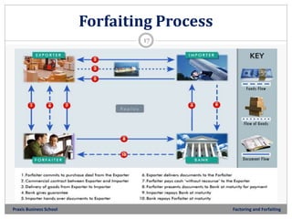 Forfaiting Man Header Factoring and Forfaiting | PPTX