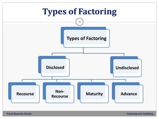 Factoring and Forfaiting | PPTX