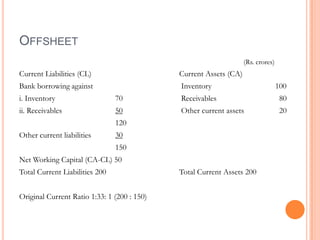 OFFSHEET
(Rs. crores)

Current Liabilities (CL)

Current Assets (CA)

Bank borrowing against

Inventory

100

i. Inventory

70

Receivables

80

ii. Receivables

50

Other current assets

20

120
Other current liabilities

30
150

Net Working Capital (CA-CL) 50
Total Current Liabilities 200
Original Current Ratio 1:33: 1 (200 : 150)

Total Current Assets 200

 