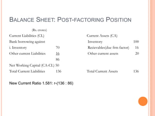 BALANCE SHEET: POST-FACTORING POSITION
(Rs. crores)

Current Liabilities (CL)

Current Assets (CA)

Bank borrowing against

Inventory

100

i. Inventory

70

Recievables(due frm factor)

16

Other current Liabilities

16

Other current assets

20

Total Current Assets

136

86
Net Working Capital (CA-CL) 50
Total Current Liabilities

136

New Current Ratio 1.581: r-(136 : 86)

 