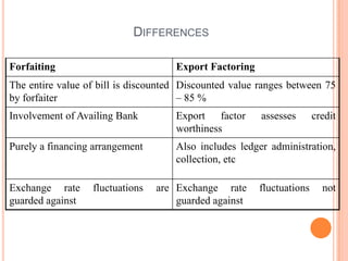 DIFFERENCES
Forfaiting

Export Factoring

The entire value of bill is discounted Discounted value ranges between 75
by forfaiter
– 85 %
Involvement of Availing Bank

Export factor
worthiness

Purely a financing arrangement

Also includes ledger administration,
collection, etc

Exchange rate
guarded against

fluctuations

are Exchange rate
guarded against

assesses

fluctuations

credit

not

 