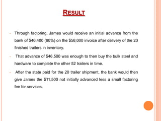 RESULT
•

Through factoring, James would receive an initial advance from the
bank of $46,400 (80%) on the $58,000 invoice after delivery of the 20
finished trailers in inventory.

•

That advance of $46,500 was enough to then buy the bulk steel and
hardware to complete the other 52 trailers in time.

•

After the state paid for the 20 trailer shipment, the bank would then
give James the $11,500 not initially advanced less a small factoring
fee for services.

 