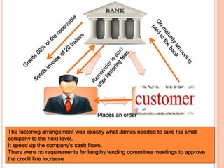 Places an order

The factoring arrangement was exactly what James needed to take his small
company to the next level.
It speed up the company's cash flows.
There were no requirements for lengthy lending committee meetings to approve
the credit line increase

 