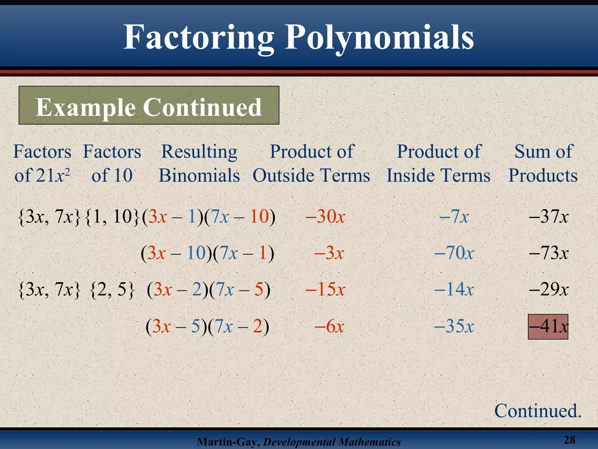 Martin-Gay, Developmental Mathematics 28
Factors
of 21x2
Resulting
Binomials
Product of
Outside Terms
Product of
Inside Terms
Sum of
Products
Factors
of 10
(3x – 5)(7x – 2) −6x −35x −41x
{3x, 7x}{1, 10}(3x – 1)(7x – 10) −30x −7x −37x
(3x – 10)(7x – 1) −3x −70x −73x
{3x, 7x} {2, 5} (3x – 2)(7x – 5) −15x −14x −29x
Factoring Polynomials
Example Continued
Continued.
 