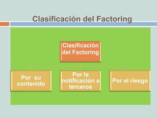 Clasificación del Factoring


            Clasificación
            del Factoring


                Por la
 Por su
            notificación a   Por el riesgo
contenido
              terceros
 
