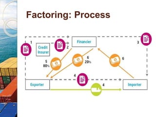 Factoring: Process
 