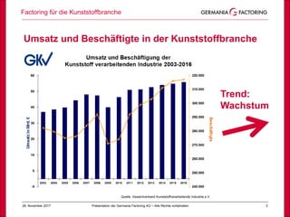 Factoring für die Kunststoffbranche
328. November 2017 Präsentation der Germania Factoring AG – Alle Rechte vorbehalten
Quelle: Gesamtverband Kunststoffverarbeitende Industrie e.V.
Umsatz und Beschäftigte in der Kunststoffbranche
Trend:
Wachstum
 