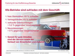 Factoring für das Kraftfahrzeug-Gewerbe
228. Mai 2018 Präsentation der Germania Factoring AG – Alle Rechte vorbehalten
Quelle: Branchenindex laut BBE Automotive und ‚kfz-betrieb vom Mai 2018 Foto: emkanicepic / pixabay
Kfz-Betriebe sind zufrieden mit dem Geschäft:
freie Werkstätten: 83 % zufrieden
Vertragshändler: 63 % zufrieden
verkaufte Gebrauchtwagen:
+ 5,2 % gegenüber Vorjahresmonat
Neuzulassungen:
+ 8 % gegenüber Vorjahresmonat
Garant für gute Umsätze
sind der Service sowie der
Verkauf von Einzelteilen und Zubehör
 