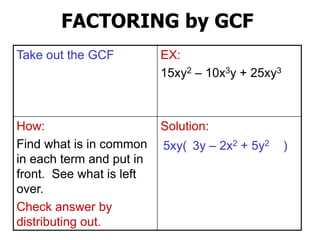 FACTORING by GCF
Take out the GCF EX:
15xy2 – 10x3y + 25xy3
How:
Find what is in common
in each term and put in
front. See what is left
over.
Check answer by
distributing out.
Solution:
5xy( )
3y – 2x2 + 5y2
 