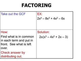 FACTORING
Take out the GCF EX:
2x4 – 8x3 + 4x2 – 6x
How:
Find what is in common
in each term and put in
front. See what is left
over.
Check answer by
distributing out.
Solution:
2x(x3 – 4x2 + 2x – 3)
 