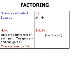 FACTORING
Difference of Perfect
Squares
EX:
x2 – 64
How:
Take the square root of
each part. One gets a +
and one gets a -.
Check answer by FOIL.
Solution:
(x – 8)(x + 8)
 
