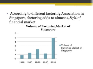 • According to different factoring Association in
Singapore, factoring adds to almost 4.87% of
financial market.
0
1
2
3
4
5
6
1990 1995 2000 2005 2010
Volume of Factoring Market of
Singapore
Volume of
Factoring Market of
Singapore
 
