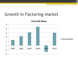 Growth in Factoring market
-2
-1
0
1
2
3
4
5
1990 1995 2000 2005 2010 2012
Growth Rate
Growth Rate
 