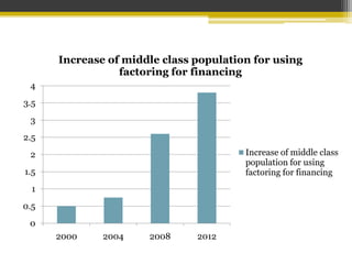 0
0.5
1
1.5
2
2.5
3
3.5
4
2000 2004 2008 2012
Increase of middle class population for using
factoring for financing
Increase of middle class
population for using
factoring for financing
 