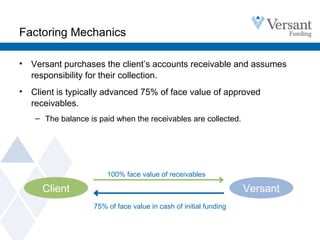 Factoring Mechanics
• Versant purchases the client’s accounts receivable and assumes
responsibility for their collection.
• Client is typically advanced 75% of face value of approved
receivables.
– The balance is paid when the receivables are collected.
100% face value of receivables
75% of face value in cash of initial funding
Client Versant
 