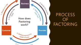 Factorisation Process Factoring | PPTX
