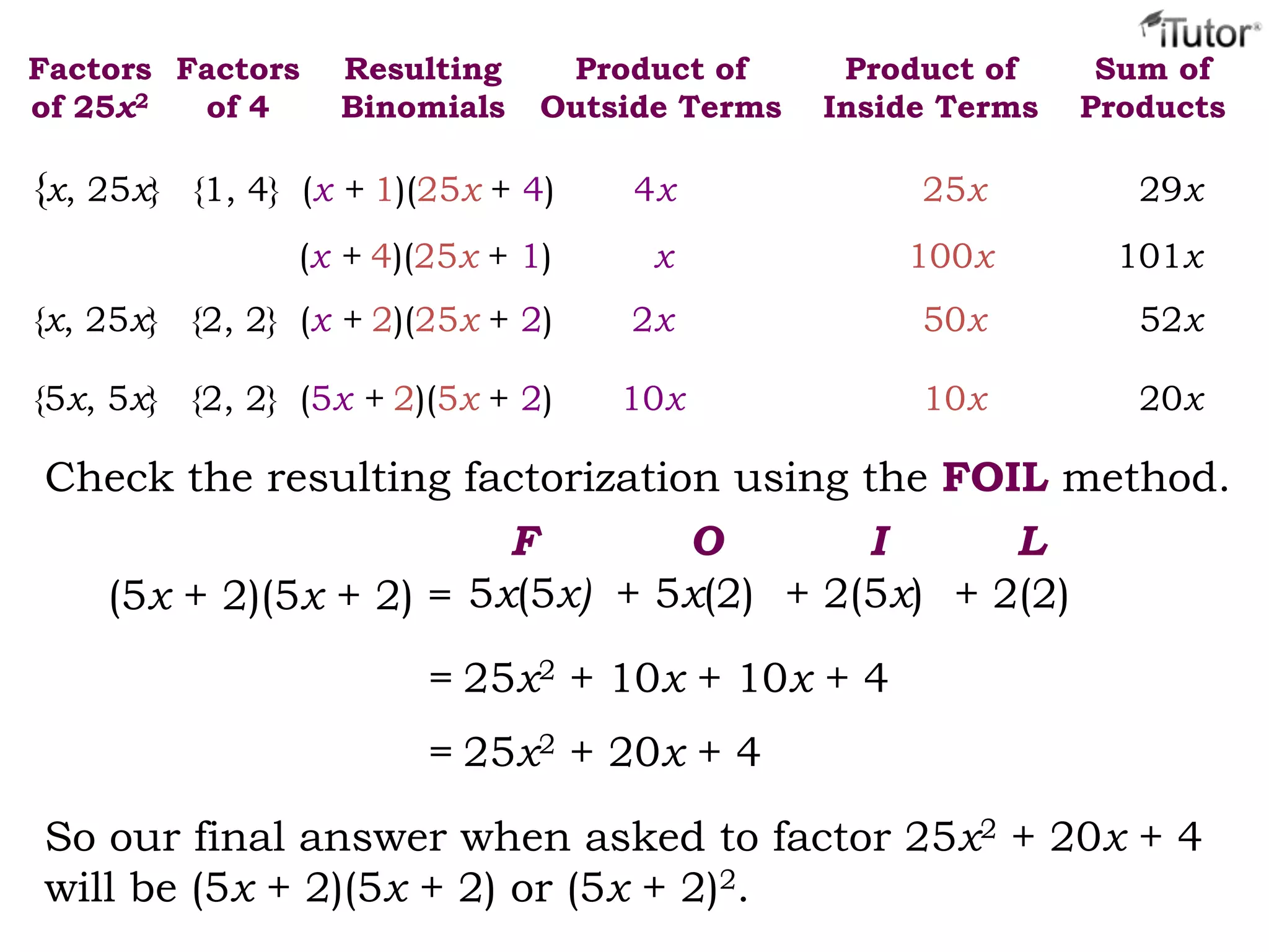 Factors
of 25x2
Resulting
Binomials
Product of
Outside Terms
Product of
Inside Terms
Sum of
Products
Factors
of 4
{x, 25x} {1, 4} (x + 1)(25x + 4) 4x 25x 29x
(x + 4)(25x + 1) x 100x 101x
{x, 25x} {2, 2} (x + 2)(25x + 2) 2x 50x 52x
{5x, 5x} {2, 2} (5x + 2)(5x + 2) 10x 10x 20x
Check the resulting factorization using the FOIL method.
(5x + 2)(5x + 2) =
= 25x2 + 10x + 10x + 4
5x(5x)
F
+ 5x(2)
O
+ 2(5x)
I
+ 2(2)
L
= 25x2 + 20x + 4
So our final answer when asked to factor 25x2 + 20x + 4
will be (5x + 2)(5x + 2) or (5x + 2)2.
 