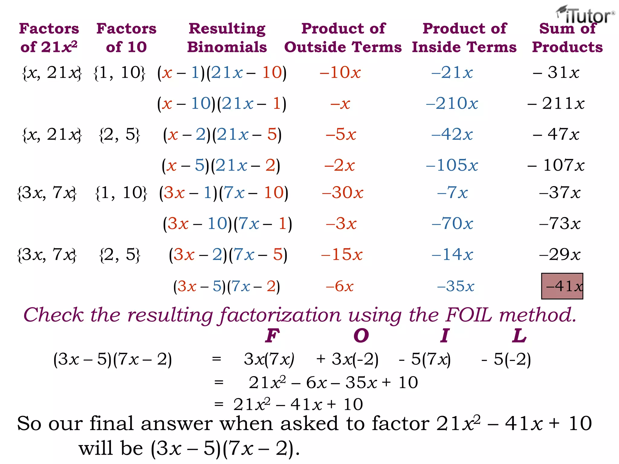 Factors
of 21x2
Resulting
Binomials
Product of
Outside Terms
Product of
Inside Terms
Sum of
Products
Factors
of 10
{x, 21x} {1, 10} (x – 1)(21x – 10) –10x 21x – 31x
(x – 10)(21x – 1) –x 210x – 211x
{x, 21x} {2, 5} (x – 2)(21x – 5) –5x 42x – 47x
(x – 5)(21x – 2) –2x 105x – 107x
{3x, 7x} {1, 10} (3x – 1)(7x – 10) 30x 7x 37x
(3x – 10)(7x – 1) 3x 70x 73x
{3x, 7x} {2, 5} (3x – 2)(7x – 5) 15x 14x 29x
(3x – 5)(7x – 2) 6x 35x 41x
Check the resulting factorization using the FOIL method.
(3x – 5)(7x – 2) =
= 21x2 – 6x – 35x + 10
3x(7x)
F
+ 3x(-2)
O
- 5(7x)
I
- 5(-2)
L
= 21x2 – 41x + 10
So our final answer when asked to factor 21x2 – 41x + 10
will be (3x – 5)(7x – 2).
 