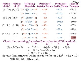Factors
of 21x2
Resulting
Binomials
Product of
Outside Terms
Product of
Inside Terms
Sum of
Products
Factors
of 10
{x, 21x} {1, 10} (x – 1)(21x – 10) –10x 21x – 31x
(x – 10)(21x – 1) –x 210x – 211x
{x, 21x} {2, 5} (x – 2)(21x – 5) –5x 42x – 47x
(x – 5)(21x – 2) –2x 105x – 107x
{3x, 7x} {1, 10} (3x – 1)(7x – 10) 30x 7x 37x
(3x – 10)(7x – 1) 3x 70x 73x
{3x, 7x} {2, 5} (3x – 2)(7x – 5) 15x 14x 29x
(3x – 5)(7x – 2) 6x 35x 41x
Check the resulting factorization using the FOIL method.
(3x – 5)(7x – 2) =
= 21x2 – 6x – 35x + 10
3x(7x)
F
+ 3x(-2)
O
- 5(7x)
I
- 5(-2)
L
= 21x2 – 41x + 10
So our final answer when asked to factor 21x2 – 41x + 10
will be (3x – 5)(7x – 2).
 