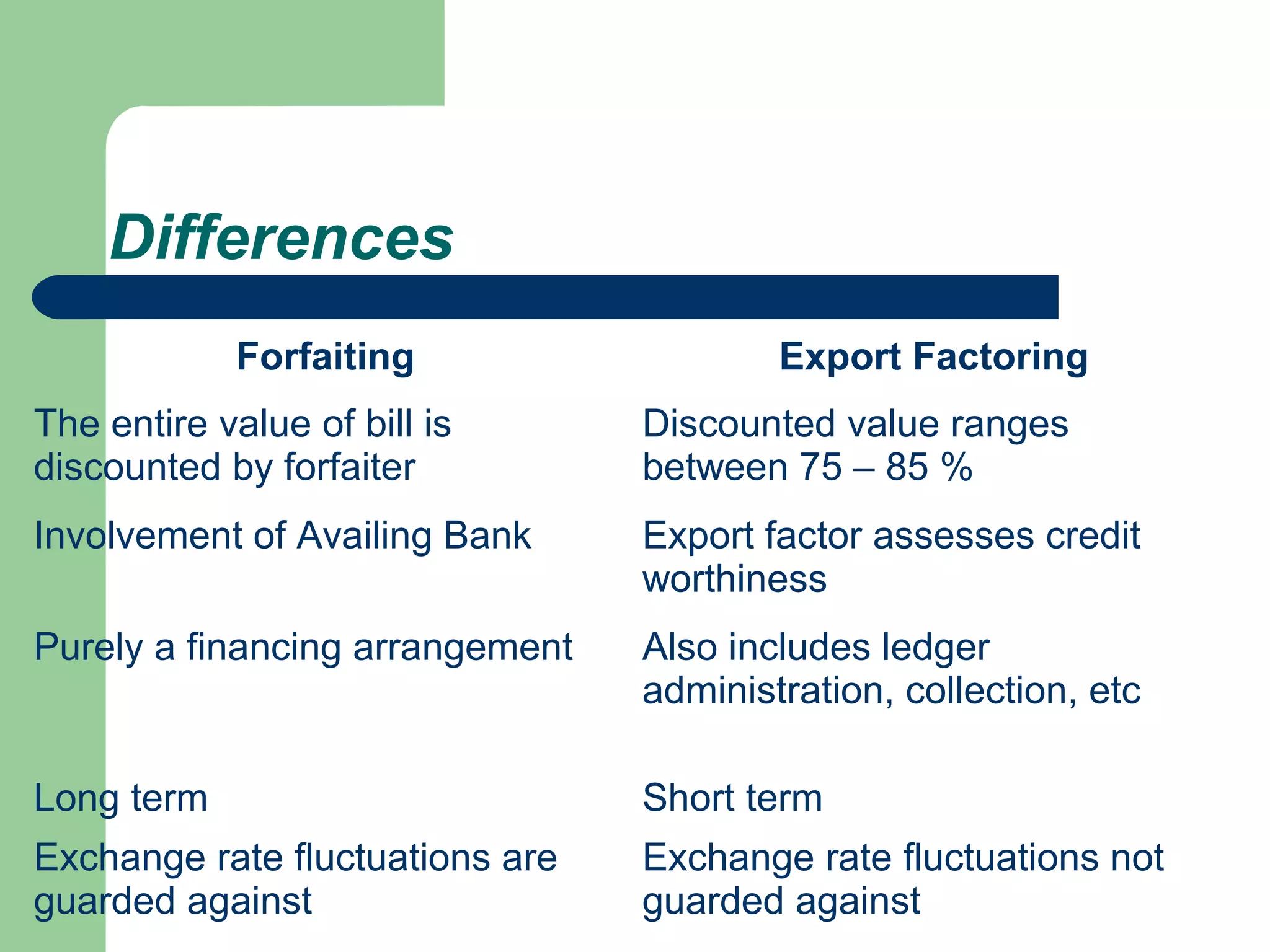 Differences
             Forfaiting                  Export Factoring
The entire value of bill is      Discounted value ranges
discounted by forfaiter          between 75 – 85 %
Involvement of Availing Bank     Export factor assesses credit
                                 worthiness
Purely a financing arrangement   Also includes ledger
                                 administration, collection, etc

Long term                        Short term
Exchange rate fluctuations are   Exchange rate fluctuations not
guarded against                  guarded against
 