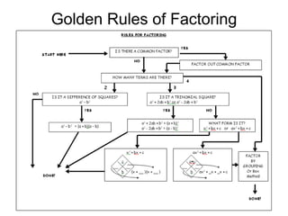Golden Rules of Factoring
 