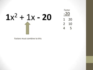 1x2 + 1x - 20
Factors must combine to this
-20
Factor
1 20
2 10
4 5
 