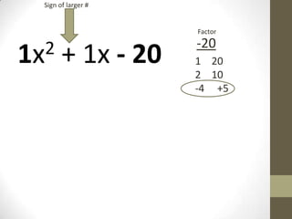 1x2 + 1x - 20
Sign of larger #
-20
Factor
1 20
2 10
-4 +5
 