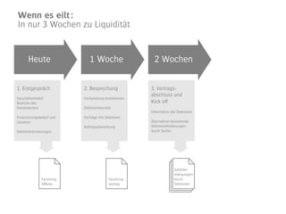 Wenn es eilt:
In nur 3 Wochen zu Liquidität


      Heute                    1 Woche                  2 Wochen

1. Erstgespräch             2. Besprechung             3. Vertrags-
                                                       abschluss und
Geschäftsmodell             Verhandlung Konditionen
Branche des                                            Kick off
Interessenten               Debitorenbonität
                                                       Information der Debitoren
Finanzierungsbedarf und -   Verträge mit Debitoren
situation                                              Übernahme bestehende
                            Auftragsabwicklung         Debitorenforderungen
Debitorenforderungen                                   durch Swifac




                                                                     Saldobe-
                                                                     stätigungen
               Factoring-                 Factoring-                 durch
               Offerte                    vertrag                    Debitoren
 