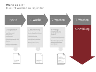 Wenn es eilt:
In nur 3 Wochen zu Liquidität


      Heute                    1 Woche                  2 Wochen                   3 Wochen

1. Erstgespräch             2. Besprechung             3. Vertrags-                Auszahlung
                                                       abschluss und
Geschäftsmodell             Verhandlung Konditionen
Branche des                                            Kick off
Interessenten               Debitorenbonität
                                                       Information der Debitoren
Finanzierungsbedarf und -   Verträge mit Debitoren
situation                                              Übernahme bestehende
                            Auftragsabwicklung         Debitorenforderungen
Debitorenforderungen                                   durch Swifac




                                                                     Saldobe-
                                                                     stätigungen
               Factoring-                 Factoring-                 durch
               Offerte                    vertrag                    Debitoren
 