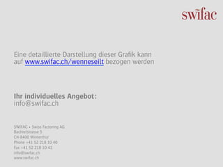 Eine detaillierte Darstellung dieser Grafik kann
auf www.swifac.ch/wenneseilt bezogen werden



Ihr individuelles Angebot:
info@swifac.ch


SWIFAC • Swiss Factoring AG
Bachtelstrasse 5
CH-8400 Winterthur
Phone +41 52 218 10 40
Fax +41 52 218 10 41
info@swifac.ch
www.swifac.ch
	
  
 