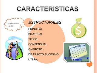 ESTRUCTURALES 
PRINCIPAL 
BILATERAL 
TIPICO 
CONSENSUAL 
ONEROSO 
DE TRACTO SUCESIVO 
LITERAL 
Resolución 1021- 
98-SBS 
 