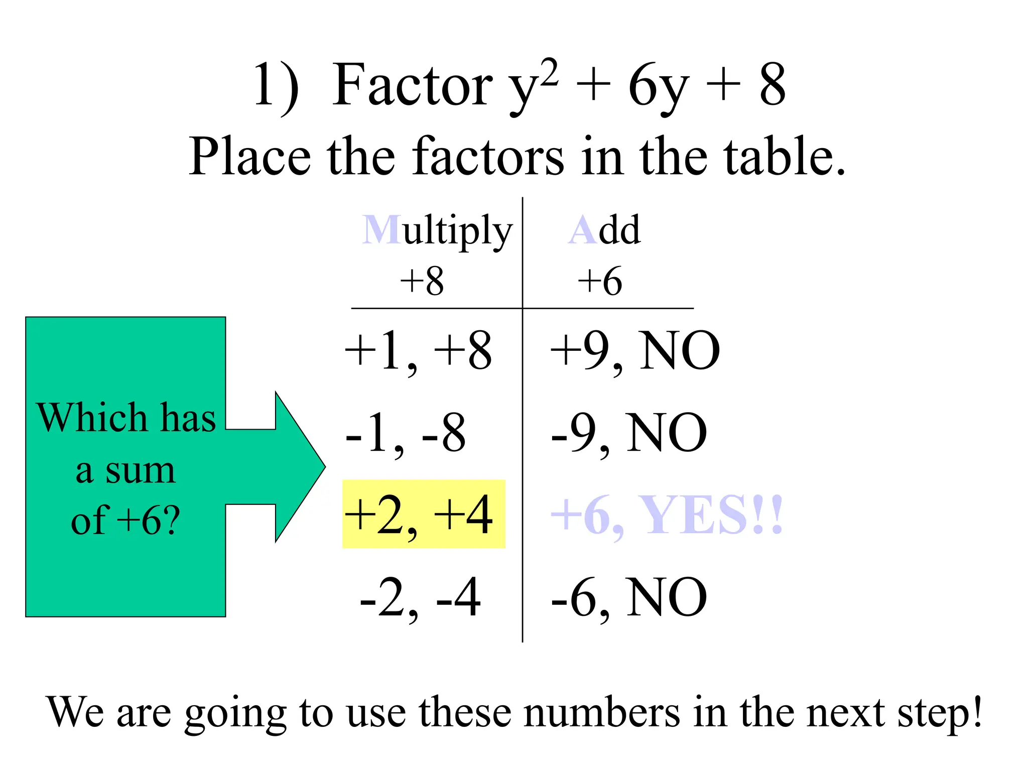 1) Factor y2 + 6y + 8
Place the factors in the table.
+1, +8
-1, -8
+2, +4
-2, -4
Multiply Add
+8 +6
Which has
a sum
of +6?
+9, NO
-9, NO
+6, YES!!
-6, NO
We are going to use these numbers in the next step!
 