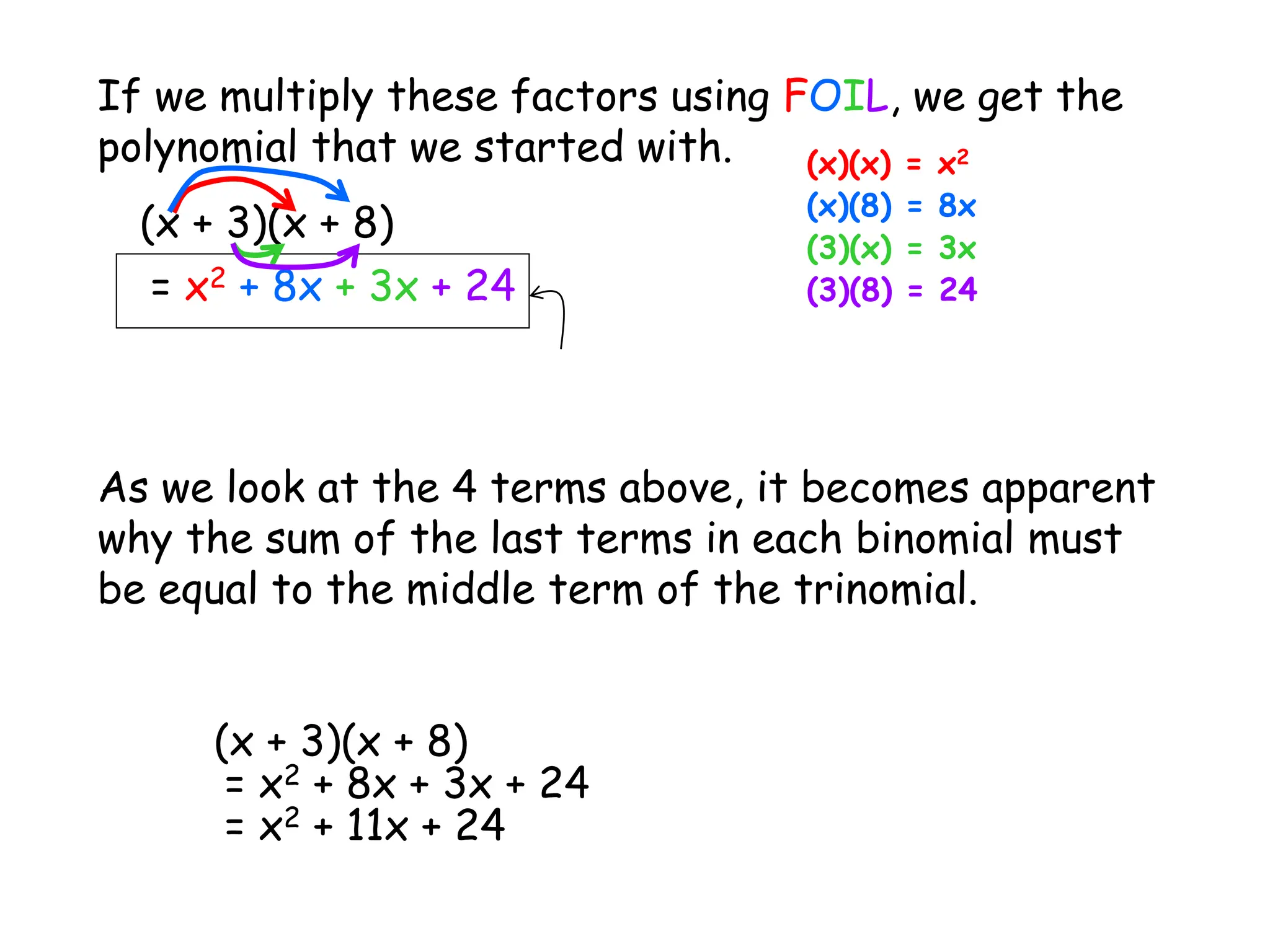 If we multiply these factors using FOIL, we get the
polynomial that we started with.
(x + 3)(x + 8)
= x2 + 8x + 3x + 24
(x)(x) = x2
(x)(8) = 8x
(3)(x) = 3x
(3)(8) = 24
As we look at the 4 terms above, it becomes apparent
why the sum of the last terms in each binomial must
be equal to the middle term of the trinomial.
(x + 3)(x + 8)
= x2 + 8x + 3x + 24
= x2 + 11x + 24
 