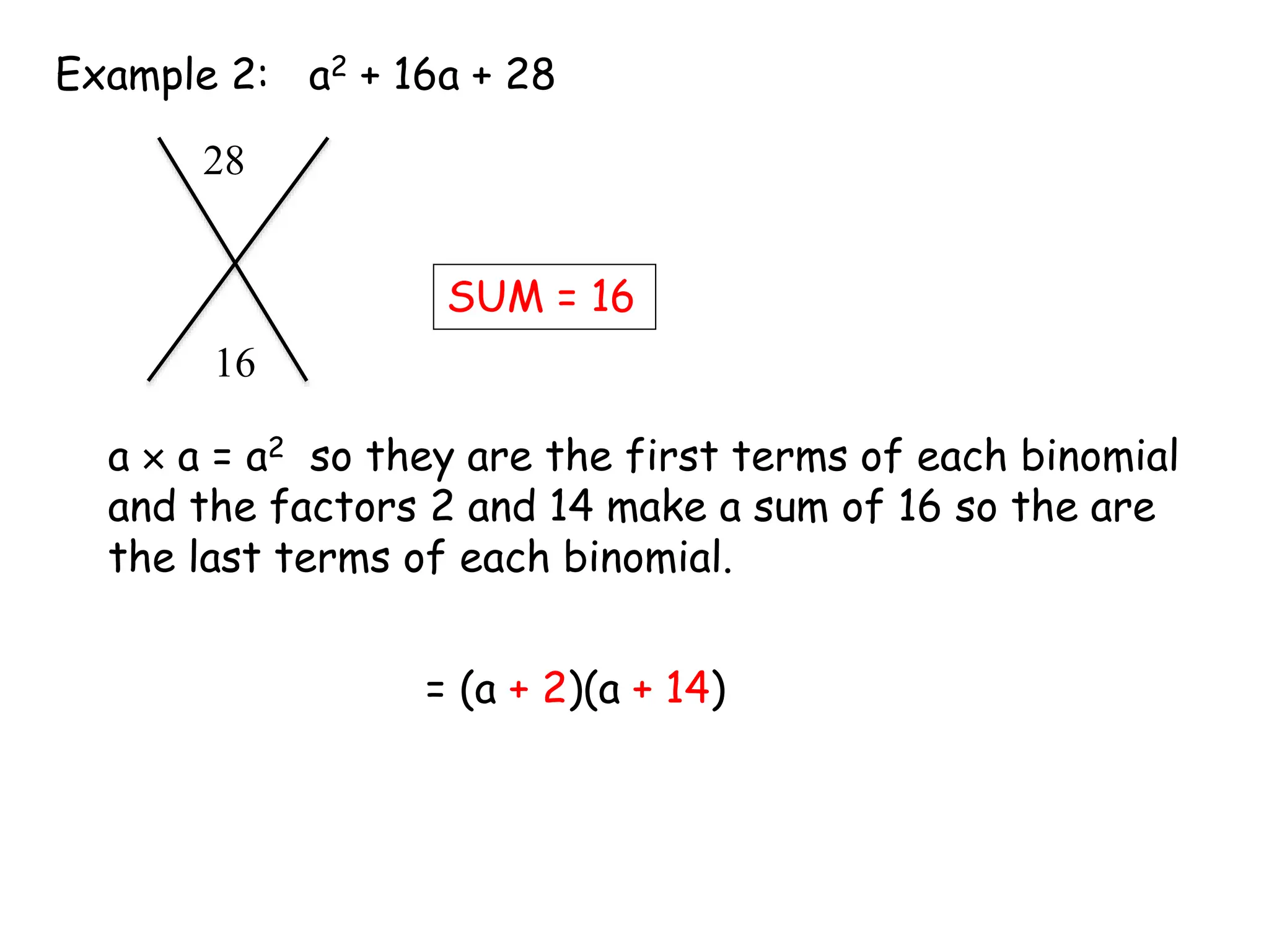 Example 2: a2 + 16a + 28
SUM = 16
a  a = a2 so they are the first terms of each binomial
and the factors 2 and 14 make a sum of 16 so the are
the last terms of each binomial.
= (a + 2)(a + 14)
28
16
 