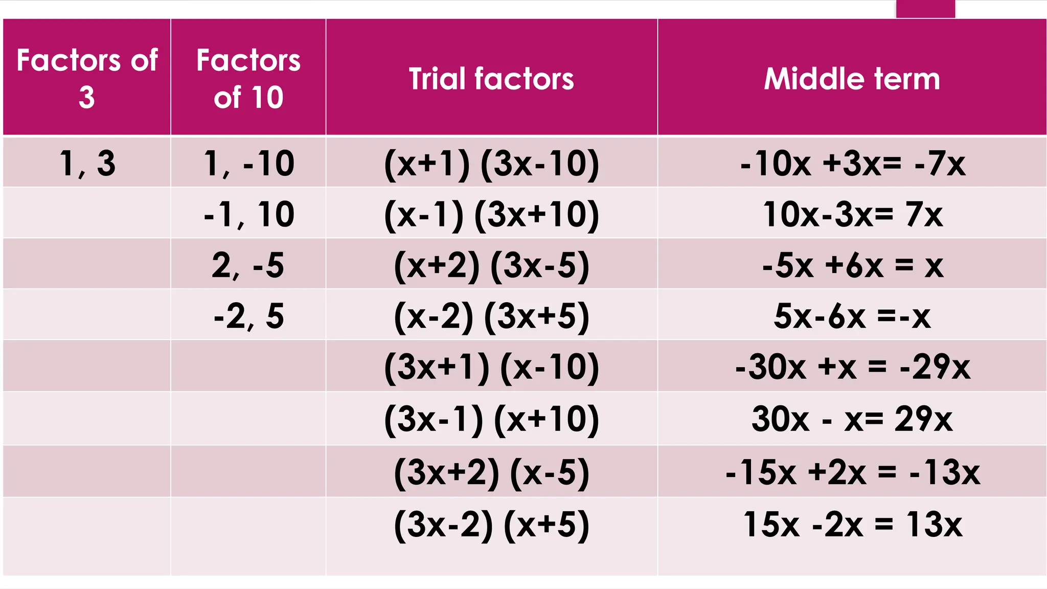 Factors of
3
Factors
of 10
Trial factors Middle term
1, 3 1, -10 (x+1) (3x-10) -10x +3x= -7x
-1, 10 (x-1) (3x+10) 10x-3x= 7x
2, -5 (x+2) (3x-5) -5x +6x = x
-2, 5 (x-2) (3x+5) 5x-6x =-x
(3x+1) (x-10) -30x +x = -29x
(3x-1) (x+10) 30x - x= 29x
(3x+2) (x-5) -15x +2x = -13x
(3x-2) (x+5) 15x -2x = 13x
 