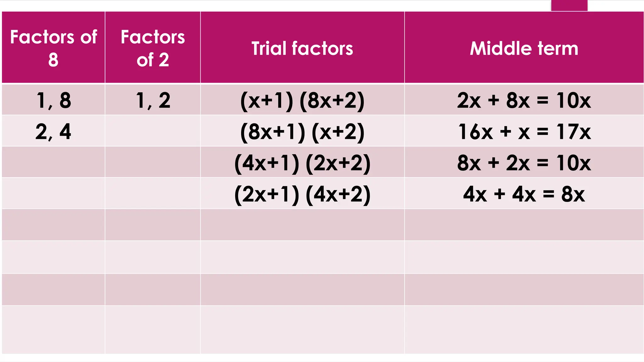 Factors of
8
Factors
of 2
Trial factors Middle term
1, 8 1, 2 (x+1) (8x+2) 2x + 8x = 10x
2, 4 (8x+1) (x+2) 16x + x = 17x
(4x+1) (2x+2) 8x + 2x = 10x
(2x+1) (4x+2) 4x + 4x = 8x
 