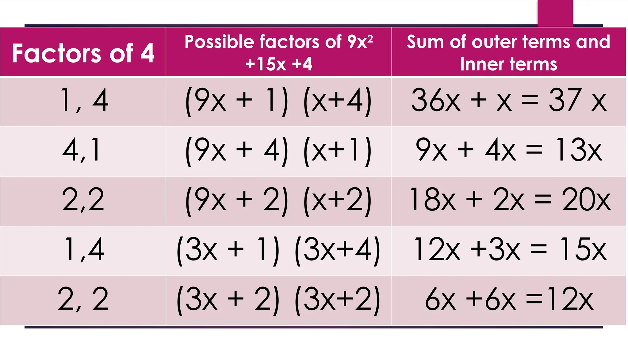 Factors of 4
Possible factors of 9x2
+15x +4
Sum of outer terms and
Inner terms
1, 4 (9x + 1) (x+4) 36x + x = 37 x
4,1 (9x + 4) (x+1) 9x + 4x = 13x
2,2 (9x + 2) (x+2) 18x + 2x = 20x
1,4 (3x + 1) (3x+4) 12x +3x = 15x
2, 2 (3x + 2) (3x+2) 6x +6x =12x
 