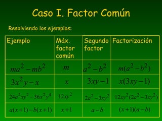 Caso I. Factor Común Resolviendo los ejemplos:  Ejemplo Máx. factor común Segundo factor Factorización 