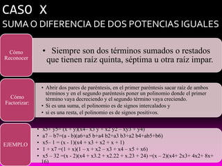 CASO X
SUMA O DIFERENCIA DE DOS POTENCIAS IGUALES

  Cómo            • Siempre son dos términos sumados o restados
Reconocer          que tienen raíz quinta, séptima u otra raíz impar.


                  • Abrir dos pares de paréntesis, en el primer paréntesis sacar raíz de ambos
                    términos y en el segundo paréntesis poner un polinomio donde el primer
  Cómo              término vaya decreciendo y el segundo término vaya creciendo.
Factorizar:
                  • Si es una suma, el polinomio es de signos intercalados y
                  • si es una resta, el polinomio es de signos positivos.


              •   x5+ y5= (x + y)(x4– x3 y + x2 y2 – xy3 + y4)
              •   a7 – b7=(a - b)(a6+a5 b+a4 b2+a3 b3+a2 b4+ab5+b6)
EJEMPLO       •   x5– 1 = (x - 1)(x4 + x3 + x2 + x + 1)
              •   1 + x7 =(1 + x)(1 – x + x2 – x3 + x4 – x5 + x6)
              •   x5 – 32 =(x - 2)(x4 + x3.2 + x2.22 + x.23 + 24) =(x – 2)(x4+ 2x3+ 4x2+ 8x+
                  16)
 
