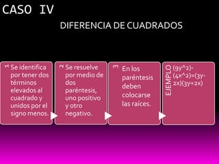CASO IV
                    DIFERENCIA DE CUADRADOS



    Se identifica       Se resuelve
                    2
1




                                                                   (9y^2)-




                                                         EJEMPLO
                                       3
                                           En los
    por tener dos       por medio de       paréntesis              (4x^2)=(3y-
    términos            dos                                        2x)(3y+2x)
                                           deben
    elevados al         paréntesis,
    cuadrado y          uno positivo       colocarse
    unidos por el       y otro             las raíces.
    signo menos.        negativo.
 