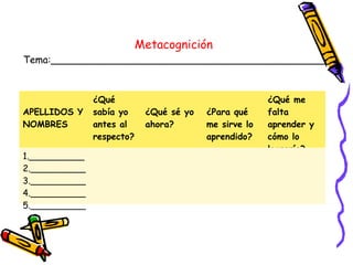 Metacognición
Tema:_____________________________________________
APELLIDOS Y
NOMBRES
¿Qué
sabía yo
antes al
respecto?
¿Qué sé yo
ahora?
¿Para qué
me sirve lo
aprendido?
¿Qué me
falta
aprender y
cómo lo
lograría?
1.__________
2.__________
3.__________
4.__________
5.__________
 
