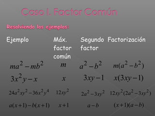 Ejemplo                  Máx.     Segundo Factorización
                         factor   factor
                         común
 ma − mb2       2          m       2
                                  a −b    2         m( a 2 − b 2 )
     2                             3 xy − 1         x(3xy − 1)
 3x y − x                  x
    2       2
24a xy − 36 x y  2 4     12xy 2     2
                                  2a − 3 xy   2   12 xy 2 (2a 2 − 3 xy 2 )

a ( x + 1) − b( x + 1)    x +1         a −b         ( x + 1)(a − b)
 