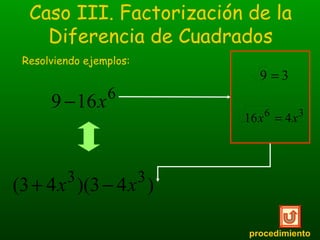 Caso III. Factorización de la 
Diferencia de Cuadrados 
Resolviendo ejemplos: 
x2 + 2x +1- y2 
(x +1+ y)(x +1- y) 
(x +1)2...