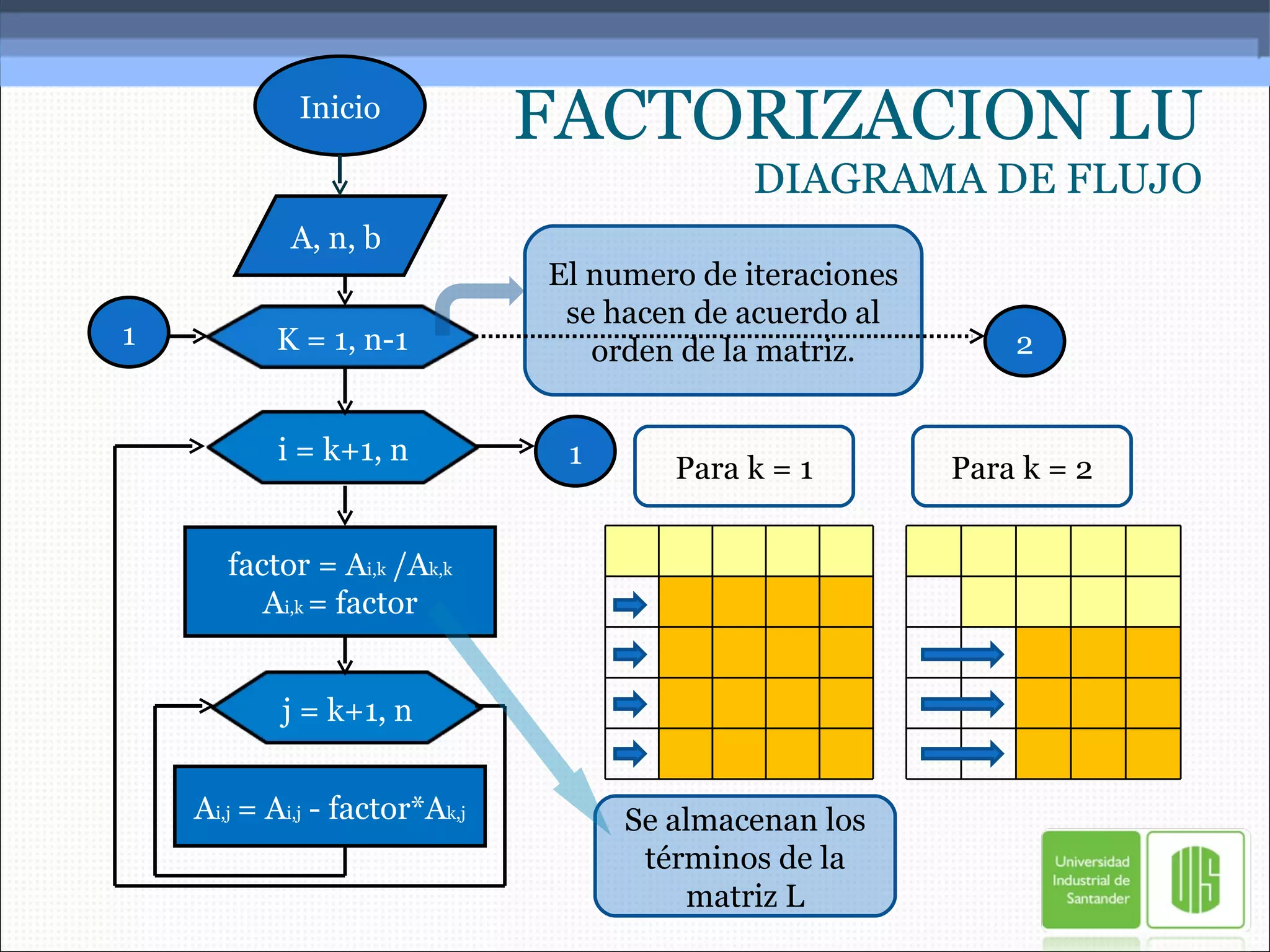 FACTORIZACION LU DIAGRAMA DE FLUJO factor = A i,k   /A k,k A i,k  = factor A i,j   = A i,j  - factor*A k,j 1 1 El numero de iteraciones se hacen de acuerdo al orden de la matriz. Para k = 1 Para k = 2 Inicio A, n, b  2 Se almacenan los términos de la matriz L K = 1, n-1 i = k+1, n j = k+1, n 